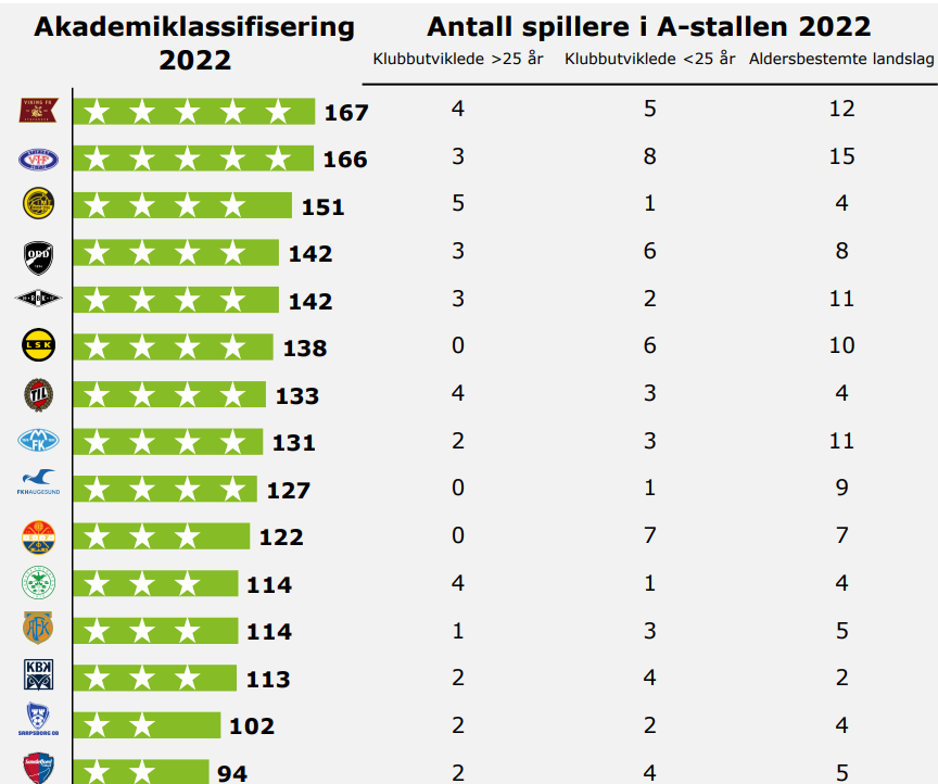 Akademiklassifiseringen og antall spillere i A-stallen 2022