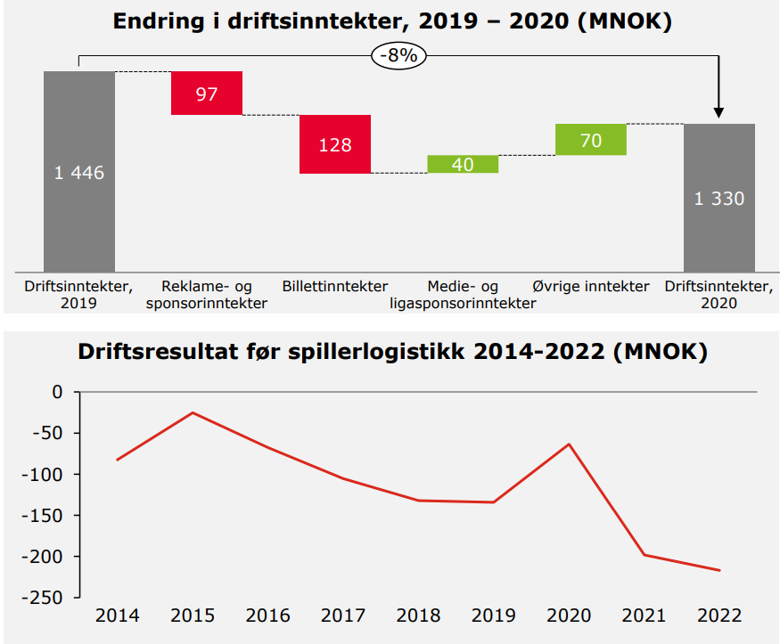 Endringer driftsinntekter 2019 - 2020