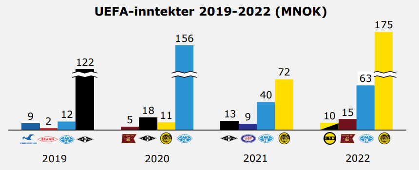UEFA-inntekter 2019 - 2022 (MNOK)