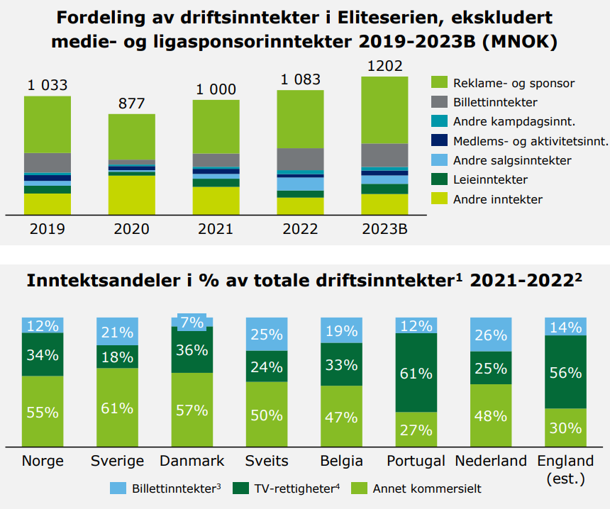 Fordeling av driftsinntekter i Eliteserien samt inntektsandel i % av totale driftsinntekter