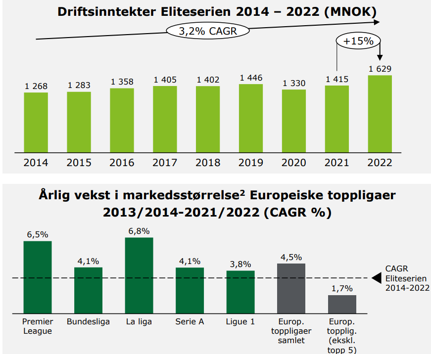 Driftsinntekter Eliteserien 2014- 2022 (MNOK)